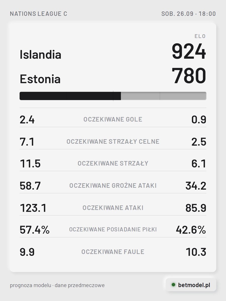 betmodelpl's tweet photo. Islandia [924] vs Estonia [780]

🏠 Ostatni mecz między tymi drużynami odbył się w styczniu 2023 i zakończył się remisem 1:1.
🚌 Defensywa Estonii przecieka: stracona bramka w każdym z ostatnich 9 spotkań.

#ICEEST #NationsLeagueC https://t.co/PUNKVjpRn6