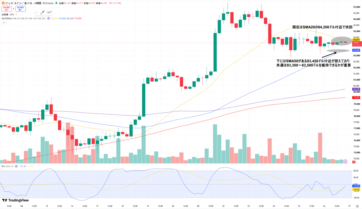 masaki_trader0's tweet photo. 今週のBTCを振り返ります。

今週は81,000ドル付近から一気に上昇し、一時87,200ドル付近まで高値を更新。

その後は利益確定売りが入り、現在は84,000ドル付近で持ち合っています。

週後半は値動きが落ち着きましたが、日足では価格が主要SMAをすべて上回っており、大きな上昇構造は継続しています。

一方、短期足では上昇の勢いが弱まり、方向感を探っている状態です。

◆今週のトレード

今週は、事前に出していたSell zone②「84,250 - 84,600ドル」まで引き付けてショート。

84,600ドル → 83,820ドル

約780ドル幅を取り、＋616,395円で利確しました。

Sell zone①では条件が揃わず見送り、深い戻���まで待てたことが今回のポイントです。

◆日足

価格はSMA20・50・100・200をすべて上回っており、大局は上です。

SMA20も80,100ドル付近まで上昇しているため、80,000ドル台を維持する限り、中長期の上昇構造は崩れていません。

ただし、87,000ドル台では上値を抑えられているため、来週すぐに高値更新とは決めつけず、押し目を待ちます。

◆4時間足

現在はSMA20の84,200ドル付近で攻防しています。

下にはSMA50がある83,450ドル付近が控えており、来週は83,300 - 83,500ドルを維持できるかが重要です。

ここを守れば再上昇、割れば調整が深くなる可能性があります。

◆1時間足・30分足

83,800 - 84,200ドルで持ち合いが続いています。

上は84,700 - 85,000ドルが抵抗帯、下は83,300 - 83,500ドルがサポート候補です。

現在はレンジの中なので、中央から無理に入らず、どちらかへ抜けてから狙います。

◆来週の本命｜上抜けロング

84,250ドルを明確に上抜け、押し目でも84,000ドルを維持した場合はロングを検討します。

EN：84,000 - 84,250ドルを支えに再上昇

TP①：84,700ドル
TP②：85,200ドル
TP③：86,000ドル

SL：83,700ドル割れ

84,700 - 85,000ドルを突破できれば、再び86,000ドル台を試す展開を想定します。

◆押し目買い

Buy zone：83,300 - 83,500ドル

EN：ゾーンで下げ止まり、30分足で83,800ドルを回復してロング

TP①：84,200ドル
TP②：84,700ドル
TP③：85,200ドル

SL：82,900ドル割れ

4時間足SMA50が重なるため、来週まず注目したい押し目候補です。

◆下落シナリオ

83,200ドルを明確に割り、戻しても83,500ドルを回復できない場合はショートを検討します。

TP①：82,800ドル
TP②：82,200ドル
TP③：81,500ドル

SL：83,750ドル上抜け

81,500ドル付近まで下げても止まらない場合は、日足SMA20がある80,000 - 80,300ドルが次の重要サポートです。

来週は84,250ドルの上抜けと、83,300ドルの下抜けに注目。

レンジの中央では無理に入らず、抜けた方向と押し戻しを確認してから狙います。

大局は上ですが、短期は持ち合い。

方向を決めつけず、来週も価格と条件を見ながら丁寧に利益を積み上げていきます。