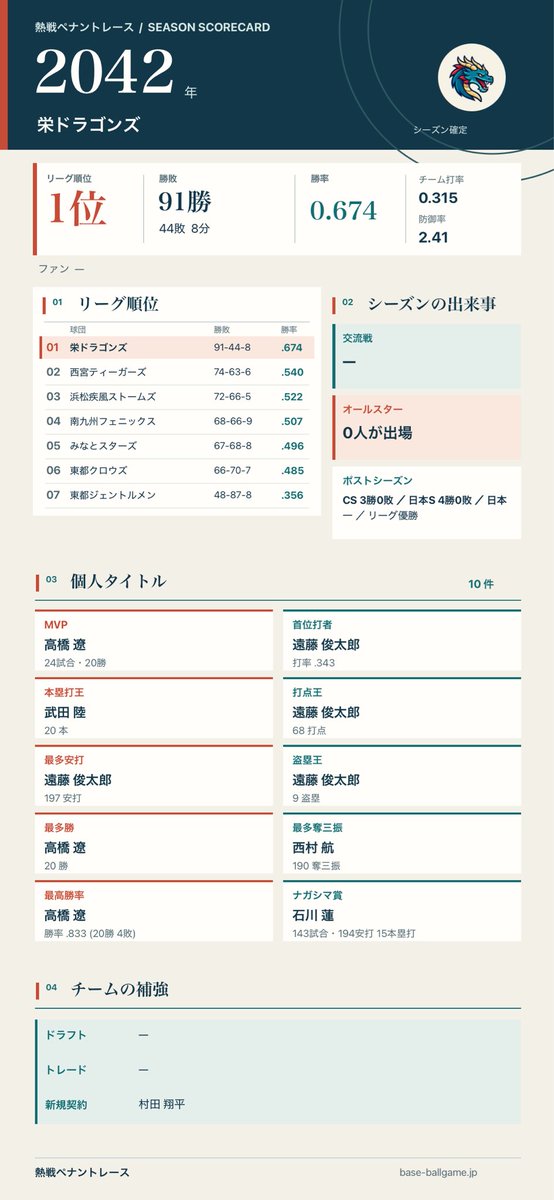 JcwMoo's tweet photo. かなり多くの方に遊んで頂いてます。
大感謝です！！感想も届いてます。励みになります。
少しでも面白かった、楽しかったと思っていただけたら #ねっペナ または #熱戦ペナントレース で拡げてもらえると嬉しいです！
記録や選手の共有もできます！
よろしくお願いします！ https://t.co/YEX6UqUhPI