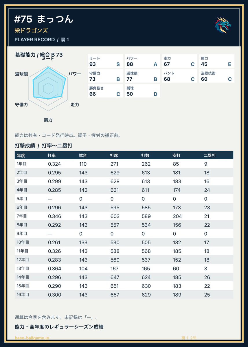 JcwMoo's tweet photo. かなり多くの方に遊んで頂いてます。
大感謝です！！感想も届いてます。励みになります。
少しでも面白かった、楽しかったと思っていただけたら #ねっペナ または #熱戦ペナントレース で拡げてもらえると嬉しいです！
記録や選手の共有もできます！
よろしくお願いします！ https://t.co/YEX6UqUhPI
