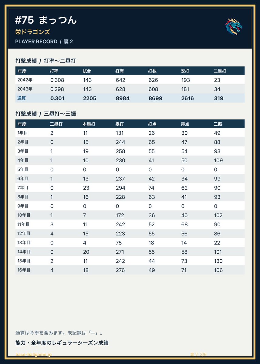 JcwMoo's tweet photo. かなり多くの方に遊んで頂いてます。
大感謝です！！感想も届いてます。励みになります。
少しでも面白かった、楽しかったと思っていただけたら #ねっペナ または #熱戦ペナントレース で拡げてもらえると嬉しいです！
記録や選手の共有もできます！
よろしくお願いします！ https://t.co/YEX6UqUhPI