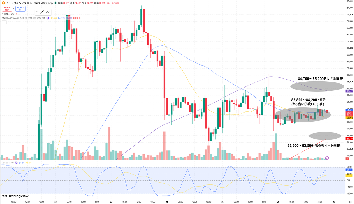 masaki_trader0's tweet photo. 今週のBTCを振り返ります。

今週は81,000ドル付近から一気に上昇し、一時87,200ドル付近まで高値を更新。

その後は利益確定売りが入り、現在は84,000ドル付近で持ち合っています。

週後半は値動きが落ち着きましたが、日足では価格が主要SMAをすべて上回っており、大きな上昇構造は継続しています。

一方、短期足では上昇の勢いが弱まり、方向感を探っている状態です。

◆今週のトレード

今週は、事前に出していたSell zone②「84,250 - 84,600ドル」まで引き付けてショート。

84,600ドル → 83,820ドル

約780ドル幅を取り、＋616,395円で利確しました。

Sell zone①では条件が揃わず見送り、深い戻���まで待てたことが今回のポイントです。

◆日足

価格はSMA20・50・100・200をすべて上回っており、大局は上です。

SMA20も80,100ドル付近まで上昇しているため、80,000ドル台を維持する限り、中長期の上昇構造は崩れていません。

ただし、87,000ドル台では上値を抑えられているため、来週すぐに高値更新とは決めつけず、押し目を待ちます。

◆4時間足

現在はSMA20の84,200ドル付近で攻防しています。

下にはSMA50がある83,450ドル付近が控えており、来週は83,300 - 83,500ドルを維持できるかが重要です。

ここを守れば再上昇、割れば調整が深くなる可能性があります。

◆1時間足・30分足

83,800 - 84,200ドルで持ち合いが続いています。

上は84,700 - 85,000ドルが抵抗帯、下は83,300 - 83,500ドルがサポート候補です。

現在はレンジの中なので、中央から無理に入らず、どちらかへ抜けてから狙います。

◆来週の本命｜上抜けロング

84,250ドルを明確に上抜け、押し目でも84,000ドルを維持した場合はロングを検討します。

EN：84,000 - 84,250ドルを支えに再上昇

TP①：84,700ドル
TP②：85,200ドル
TP③：86,000ドル

SL：83,700ドル割れ

84,700 - 85,000ドルを突破できれば、再び86,000ドル台を試す展開を想定します。

◆押し目買い

Buy zone：83,300 - 83,500ドル

EN：ゾーンで下げ止まり、30分足で83,800ドルを回復してロング

TP①：84,200ドル
TP②：84,700ドル
TP③：85,200ドル

SL：82,900ドル割れ

4時間足SMA50が重なるため、来週まず注目したい押し目候補です。

◆下落シナリオ

83,200ドルを明確に割り、戻しても83,500ドルを回復できない場合はショートを検討します。

TP①：82,800ドル
TP②：82,200ドル
TP③：81,500ドル

SL：83,750ドル上抜け

81,500ドル付近まで下げても止まらない場合は、日足SMA20がある80,000 - 80,300ドルが次の重要サポートです。

来週は84,250ドルの上抜けと、83,300ドルの下抜けに注目。

レンジの中央では無理に入らず、抜けた方向と押し戻しを確認してから狙います。

大局は上ですが、短期は持ち合い。

方向を決めつけず、来週も価格と条件を見ながら丁寧に利益を積み上げていきます。