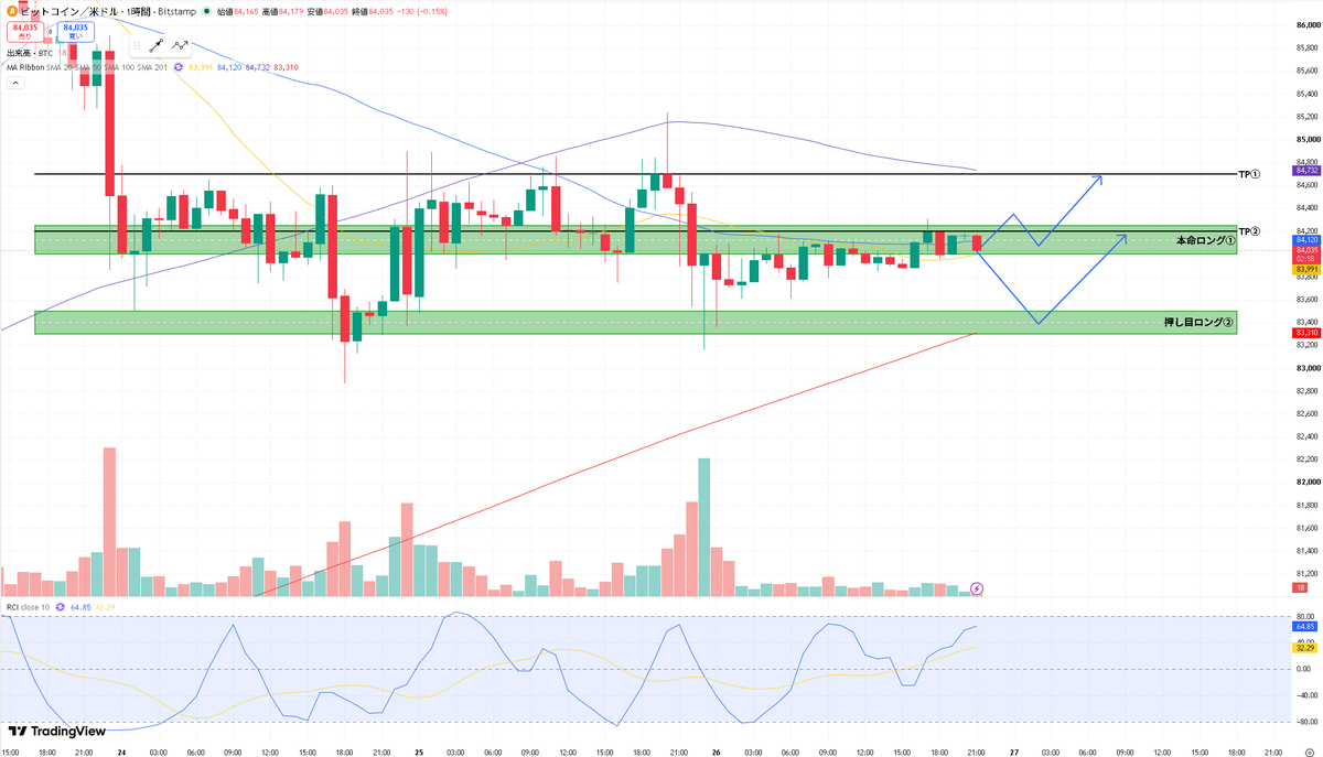 masaki_trader0's tweet photo. 今週のBTCを振り返ります。

今週は81,000ドル付近から一気に上昇し、一時87,200ドル付近まで高値を更新。

その後は利益確定売りが入り、現在は84,000ドル付近で持ち合っています。

週後半は値動きが落ち着きましたが、日足では価格が主要SMAをすべて上回っており、大きな上昇構造は継続しています。

一方、短期足では上昇の勢いが弱まり、方向感を探っている状態です。

◆今週のトレード

今週は、事前に出していたSell zone②「84,250 - 84,600ドル」まで引き付けてショート。

84,600ドル → 83,820ドル

約780ドル幅を取り、＋616,395円で利確しました。

Sell zone①では条件が揃わず見送り、深い戻���まで待てたことが今回のポイントです。

◆日足

価格はSMA20・50・100・200をすべて上回っており、大局は上です。

SMA20も80,100ドル付近まで上昇しているため、80,000ドル台を維持する限り、中長期の上昇構造は崩れていません。

ただし、87,000ドル台では上値を抑えられているため、来週すぐに高値更新とは決めつけず、押し目を待ちます。

◆4時間足

現在はSMA20の84,200ドル付近で攻防しています。

下にはSMA50がある83,450ドル付近が控えており、来週は83,300 - 83,500ドルを維持できるかが重要です。

ここを守れば再上昇、割れば調整が深くなる可能性があります。

◆1時間足・30分足

83,800 - 84,200ドルで持ち合いが続いています。

上は84,700 - 85,000ドルが抵抗帯、下は83,300 - 83,500ドルがサポート候補です。

現在はレンジの中なので、中央から無理に入らず、どちらかへ抜けてから狙います。

◆来週の本命｜上抜けロング

84,250ドルを明確に上抜け、押し目でも84,000ドルを維持した場合はロングを検討します。

EN：84,000 - 84,250ドルを支えに再上昇

TP①：84,700ドル
TP②：85,200ドル
TP③：86,000ドル

SL：83,700ドル割れ

84,700 - 85,000ドルを突破できれば、再び86,000ドル台を試す展開を想定します。

◆押し目買い

Buy zone：83,300 - 83,500ドル

EN：ゾーンで下げ止まり、30分足で83,800ドルを回復してロング

TP①：84,200ドル
TP②：84,700ドル
TP③：85,200ドル

SL：82,900ドル割れ

4時間足SMA50が重なるため、来週まず注目したい押し目候補です。

◆下落シナリオ

83,200ドルを明確に割り、戻しても83,500ドルを回復できない場合はショートを検討します。

TP①：82,800ドル
TP②：82,200ドル
TP③：81,500ドル

SL：83,750ドル上抜け

81,500ドル付近まで下げても止まらない場合は、日足SMA20がある80,000 - 80,300ドルが次の重要サポートです。

来週は84,250ドルの上抜けと、83,300ドルの下抜けに注目。

レンジの中央では無理に入らず、抜けた方向と押し戻しを確認してから狙います。

大局は上ですが、短期は持ち合い。

方向を決めつけず、来週も価格と条件を見ながら丁寧に利益を積み上げていきます。