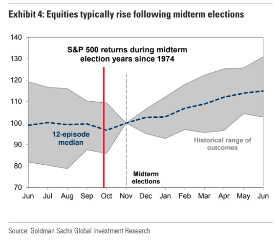 MikeZaccardi's tweet photo. GS: Over the last 90 years, the S&amp;P 500 has produced an average return of 17% in the 12 months following midterm elections. https://t.co/KC8Gg3sA2Y