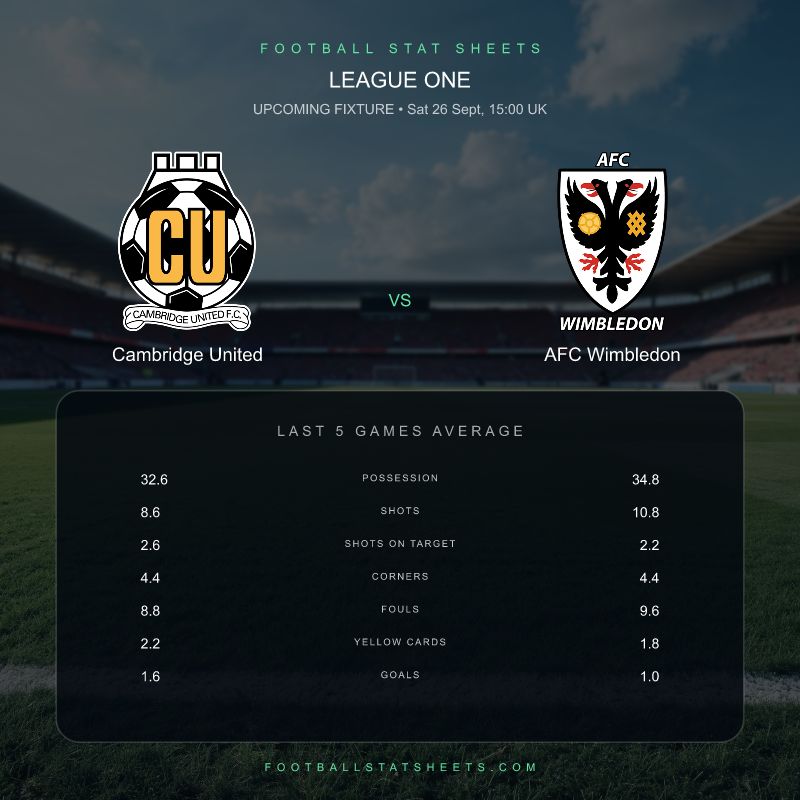 FootyStatSheet's tweet photo. Worth a look before Cambridge United v AFC Wimbledon:

Their last-five corners averages are level at 4.4.

League One • Sat 26 Sept, 15:00 UK
See the full match sheet: https://t.co/likY59TqRc
#CambridgeUnited #AFCW https://t.co/95D6M49NyS