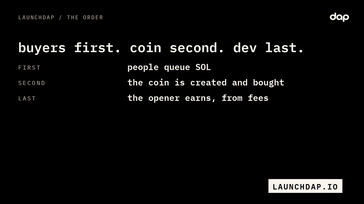 launchdap's tweet photo. buyers first.
coin second.
dev last.

that's the order on launchdap, and the program holds it. it's the launchpad, backwards. https://t.co/U6FiSVhLrl