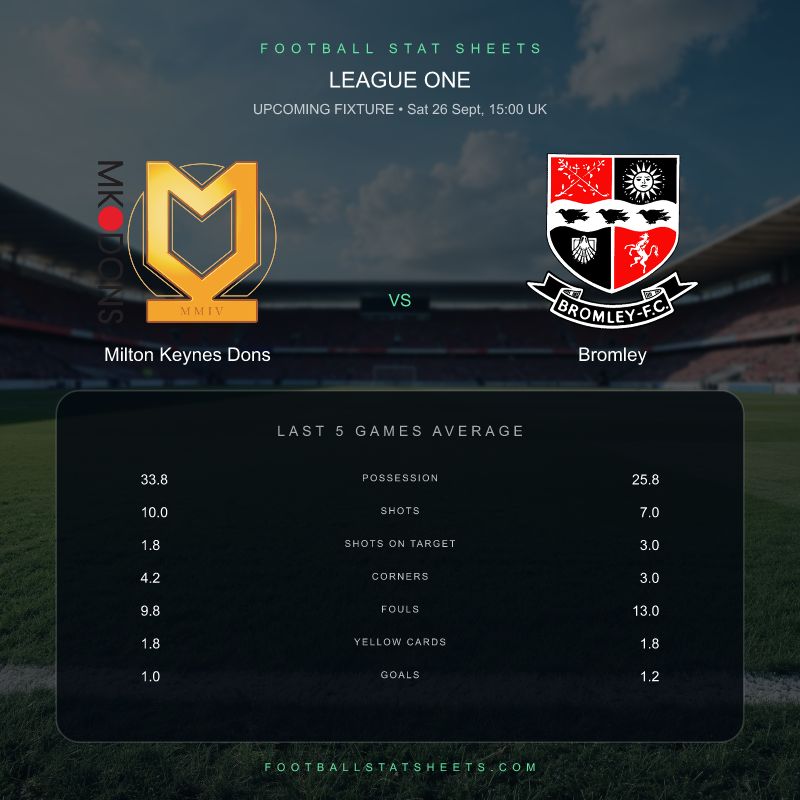 FootyStatSheet's tweet photo. Milton Keynes Dons against Bromley is coming up โ and the recent numbers tell a story.
One to watch: shots on target sit at 1.8โ3.0, with shots at 10.0โ7.0.
League One โข Sat 26 Sept, 15:00 UK
More numbers for the match: https://t.co/Yk4jaEnuno
#MKDons #BromleyFC https://t.co/qu0oXZlkIe