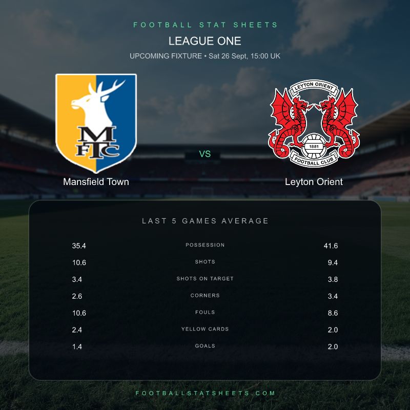 FootyStatSheet's tweet photo. A quick numbers check before Mansfield Town face Leyton Orient.

Mansfield Town average 2.6 corners; Leyton Orient average 3.4 across their last five.

League One • Sat 26 Sept, 15:00 UK
Dig into the full comparison: https://t.co/Qb5n1LAHGi
#Stags #LOFC https://t.co/FCJfGAELo6