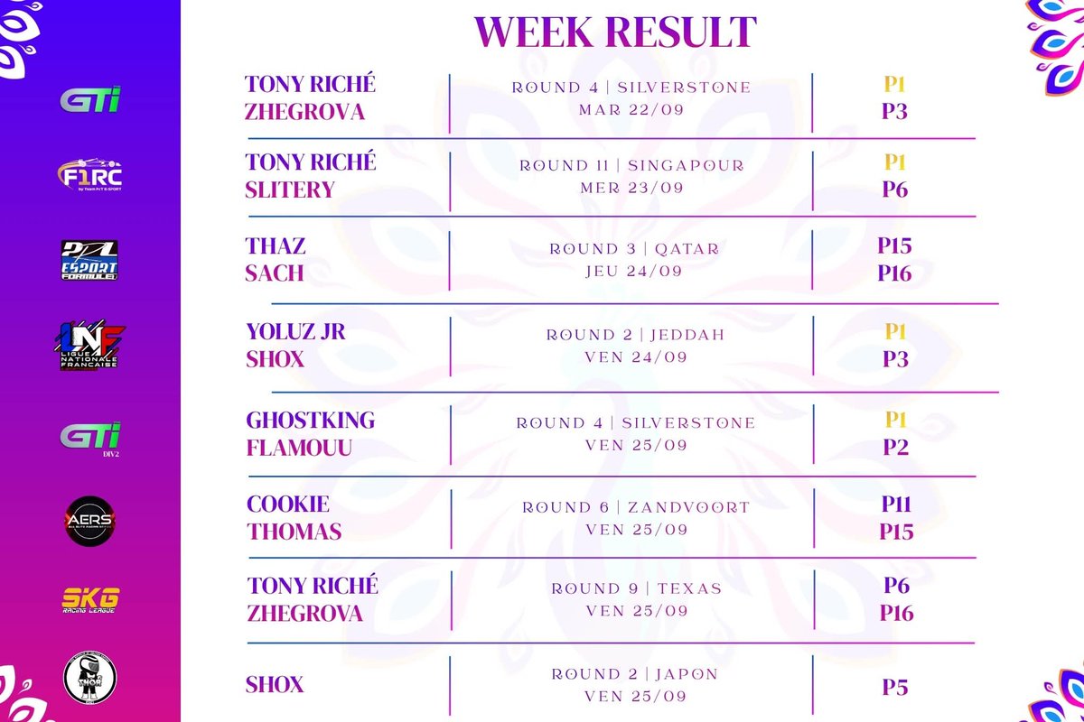 AstheraPavo's tweet photo. Quelle semaine ! 4 victoires , possiblement 2 doublés après les réclamations !

On continue comme ça ! 👊💜 https://t.co/WFMav8M4NJ