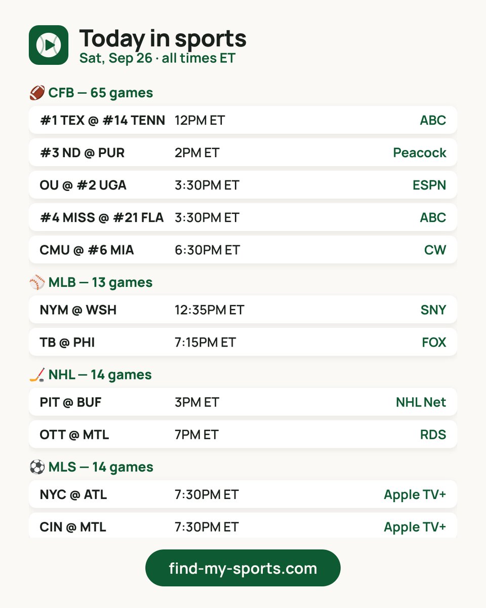 findmysports's tweet photo. 📺 Today in sports — Sat, Sep 26
🏈 CFB: 65 games · #1 TEX @ #14 TENN 12PM ET on ABC
⚾ MLB: 13 games · TB @ PHI 7:15PM ET on FOX
🏒 NHL: 14 games
⚽ MLS: 14 games
Every game + your channel: https://t.co/Bxwwv7NGUS
Watch live on Fubo (#ad): https://t.co/a6RL4fS6tZ https://t.co/3Jr3zGkI3K