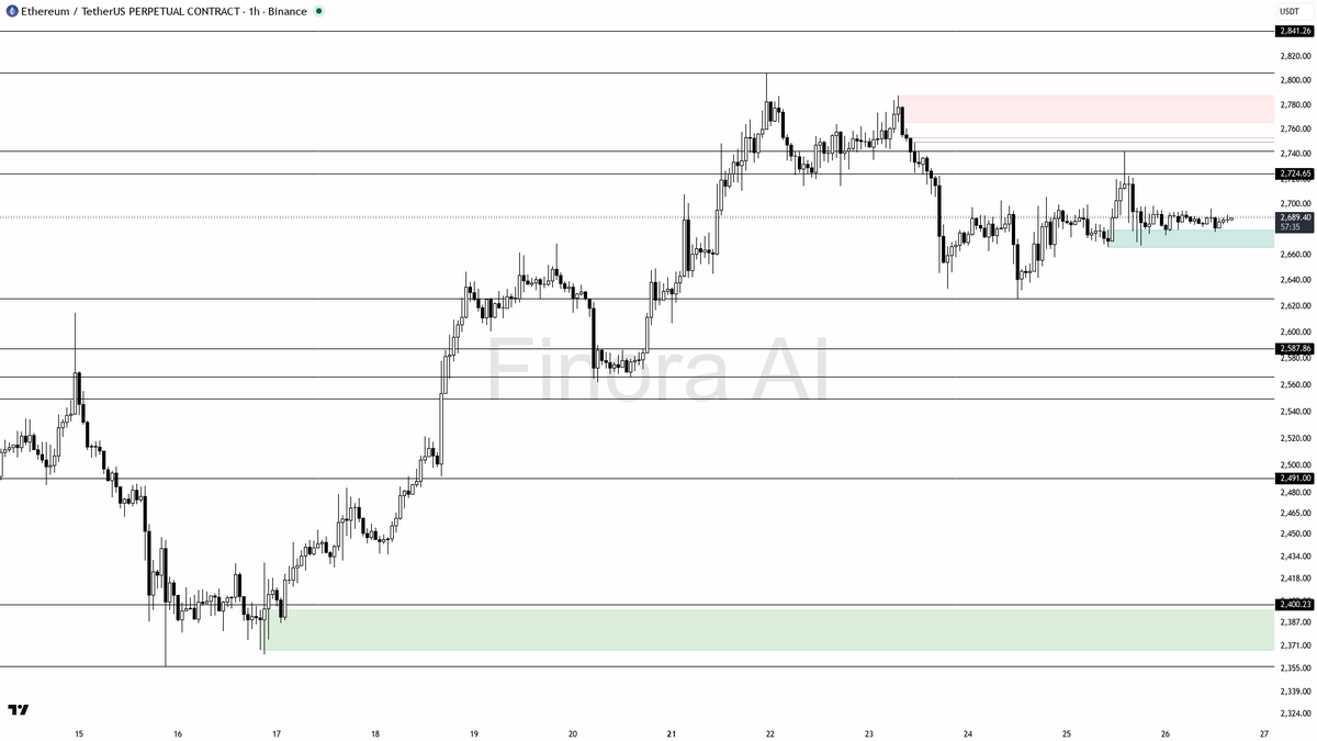 🧠 $ETH at -0.9% yet 1h structure stays bullish across frames 🧵👇 
 [📷](https://pbs.twimg.com/media/HTJQsNLXEAAzee9.png) https://pbs.twimg.com/media/HTJQsNLXE