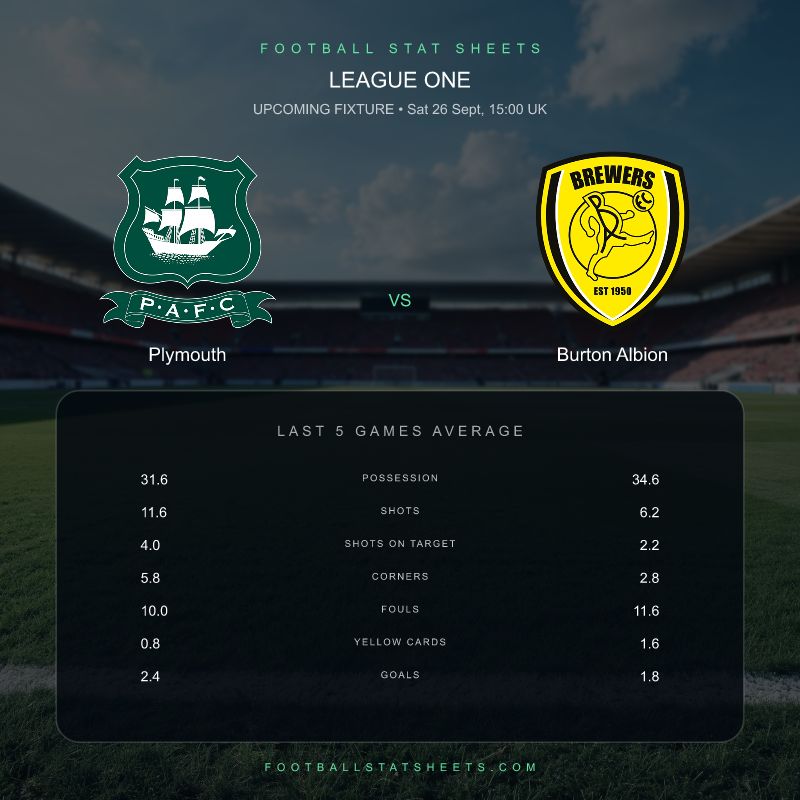 FootyStatSheet's tweet photo. How do Plymouth and Burton Albion match up on recent form?

Plymouth lead the recent shots numbers: 11.6 to 6.2 per game.

League One • Sat 26 Sept, 15:00 UK
Dig into the full comparison: https://t.co/PnEDEEhDpY
#pafc #BAFC https://t.co/j8izme8zyZ