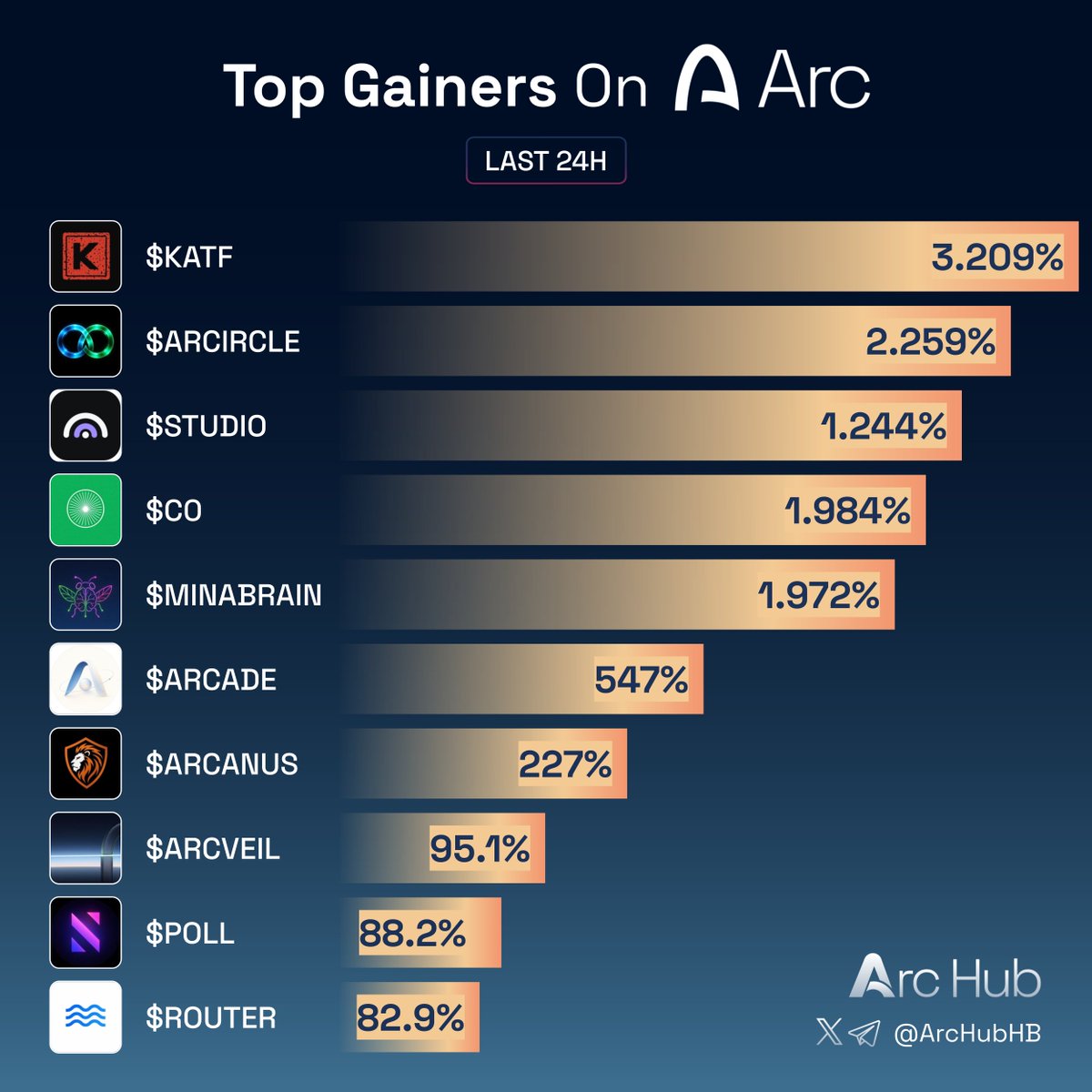 ArcHubHB's tweet photo. Top gainers on Arc last 24h

If you could pick one to moon, which one?👇

$KATF @katafinance_xyz
$ARCIRCLE @ARCIRCLEonArc
$STUDIO @arcstudio_ai
$C0 @C0scan
$MINABRAIN @ArcMinabrain
$ARCADE @arcadeofarc
$ARCANUS @ArcanusNetwork
$ARCVEIL @Arcveil_AI
$POLL @synthra_finance
$ROUTER @useArcrouter