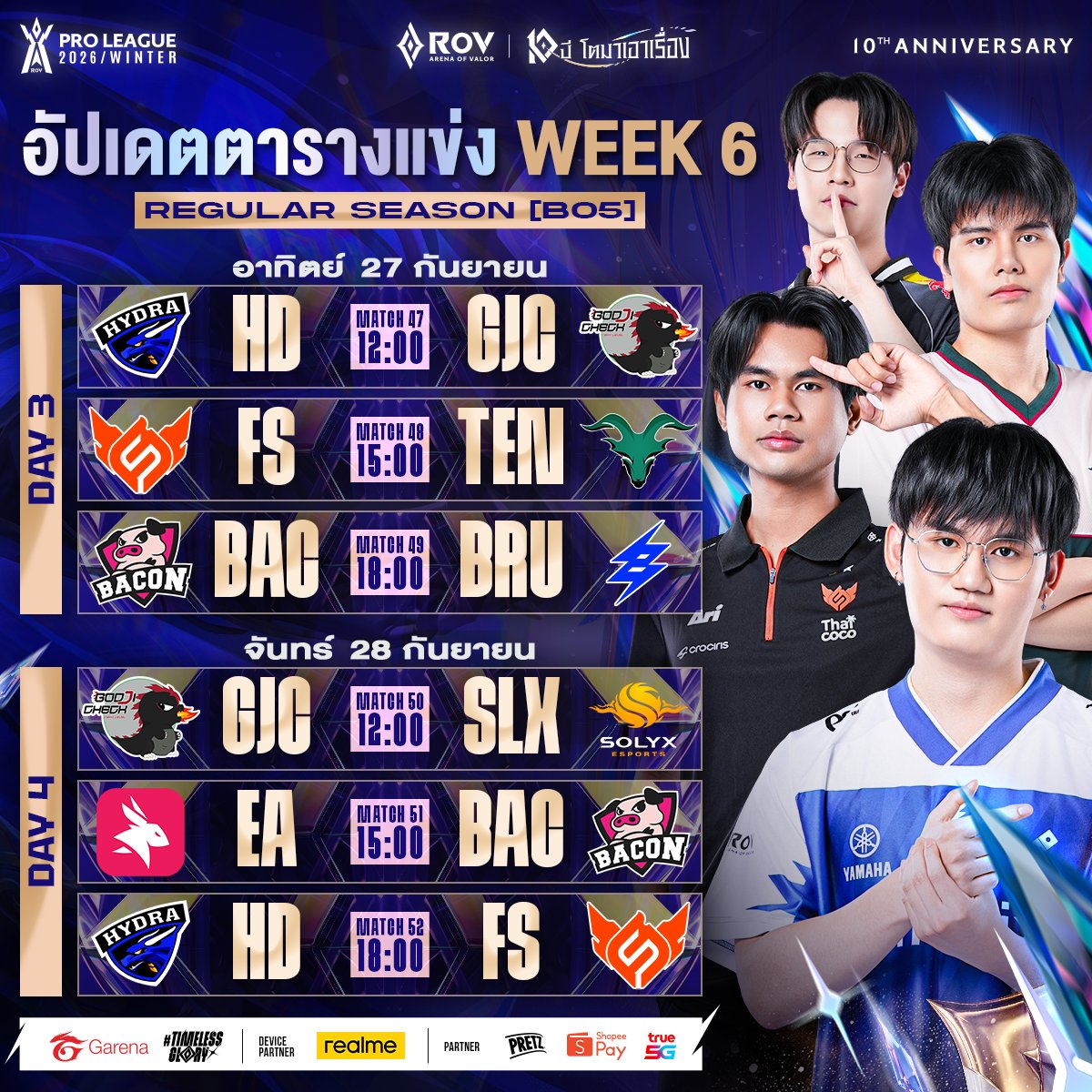 GarenaRoVTH's tweet photo. ประกาศตารางการแข่งขันใหม่ RoV Pro League 2026 Winter🏆 รอบเก็บคะแนน สัปดาห์ที่ 6
​
สืบเนื่องจากสถานการณ์ฝนตกหนัก และน้ำท่วมในพื้นที่กรุงเทพมหานคร ซึ่งส่งผลกระทบต่อความปลอดภัยในการเดินทางมายังสถานที่จัดการแข่งขันของนักกีฬาและทีมงาน ฝ่ายจัดการแข่งขันฯ จึงมีความจำเป็นต้องเลื่อนการแข่งขันในวันที่ 26 กันยายน 2569 ออกไป

โดยขอประกาศตารางการแข่งขันใหม่ ซึ่งมีรายละเอียดดังนี้
​
แมตช์วันที่ 26 กันยายน 2569 ➡️ ย้ายไปแข่งในวันที่ 27 กันยายน 2569

แมตช์วันที่ 27 กันยายน 2569 ➡️ ย้ายไปแข่งในวันที่ 28 กันยายน 2569
​
ทั้งนี้ ตารางการแข่งขันดังกล่าวอาจมีการเปลี่ยนแปลง หากสถานการณ์ฝนตกหนัก และน้ำท่วมยังไม่คลี่คลาย โดยฝ่ายจัดการแข่งขันจะติดตามสถานการณ์อย่างใกล้ชิด และจะประกาศให้ทราบอีกครั้ง หากมีการเปลี่ยนแปลง
​
#RPL2026Winter #TimelessGlory #RoV