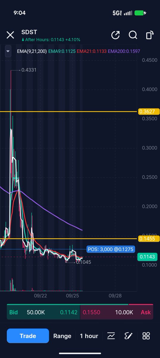 SweepingTheBook's tweet photo. The hourly had its first 9/21 cross over Thursday into Friday. I added a few. I think $SDST revisits that .36c range before dumping off again. https://t.co/LKycbOk5pu