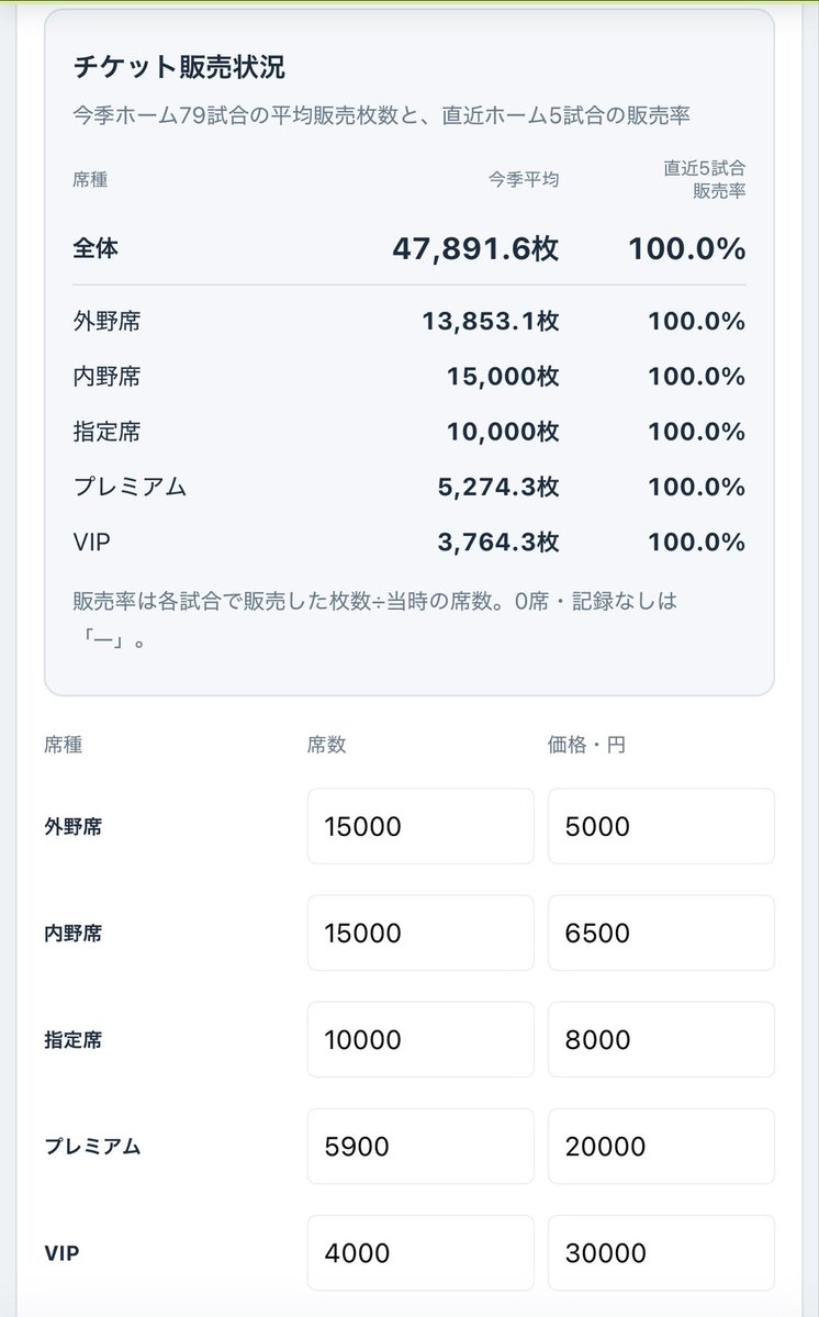 JcwMoo's tweet photo. 収支が黒字にならない方
チケット、グッズ収入を増やしましょう！
初期状態だと中々お金が入ってきません。
ファンの数次第ですが、チケット代倍近く上げてもかなり入ってくれます。
試合に勝つことも大きな収入源です。地味ですが、常勝軍団にもなれば資金1000億も夢ではないです。 https://t.co/a6h6Hyvh9W