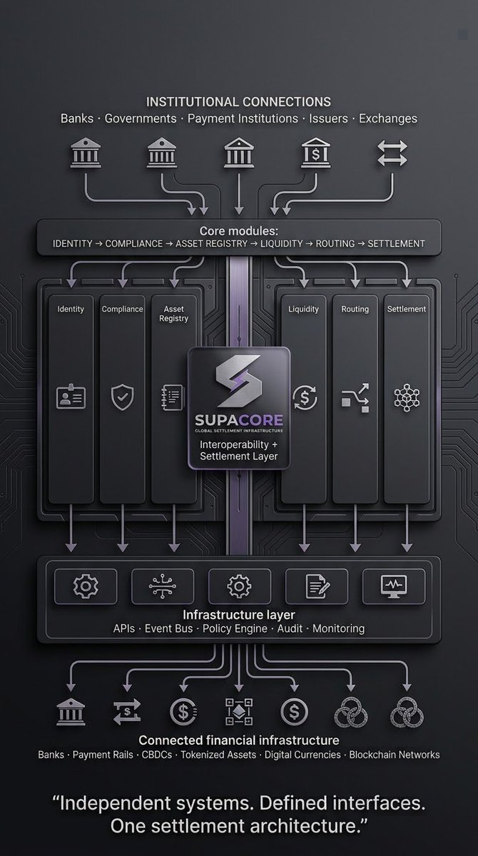 supacore_xyz's tweet photo. Building institutional settlement is beyond the transaction.
We’re designing SupaCore as a system where identity, compliance, assets, liquidity, routing and settlement work together through defined interfaces.
Modular by design.
Interoperable by default.
#SupaCore #FinTech https://t.co/tH9FrnsyLK