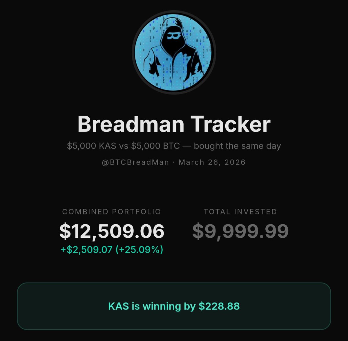 realvijayk's tweet photo. $KAS is winning

And I'm betting over the next 10 years, we'll see a massive outperformance of $KAS compared to Bitcoin due to superior tech and large current market cap differences

Study Bitcoin. Then study #Kaspa to close your Proof of Work consensus knowledge gaps https://t.co/8NfizAhuFq