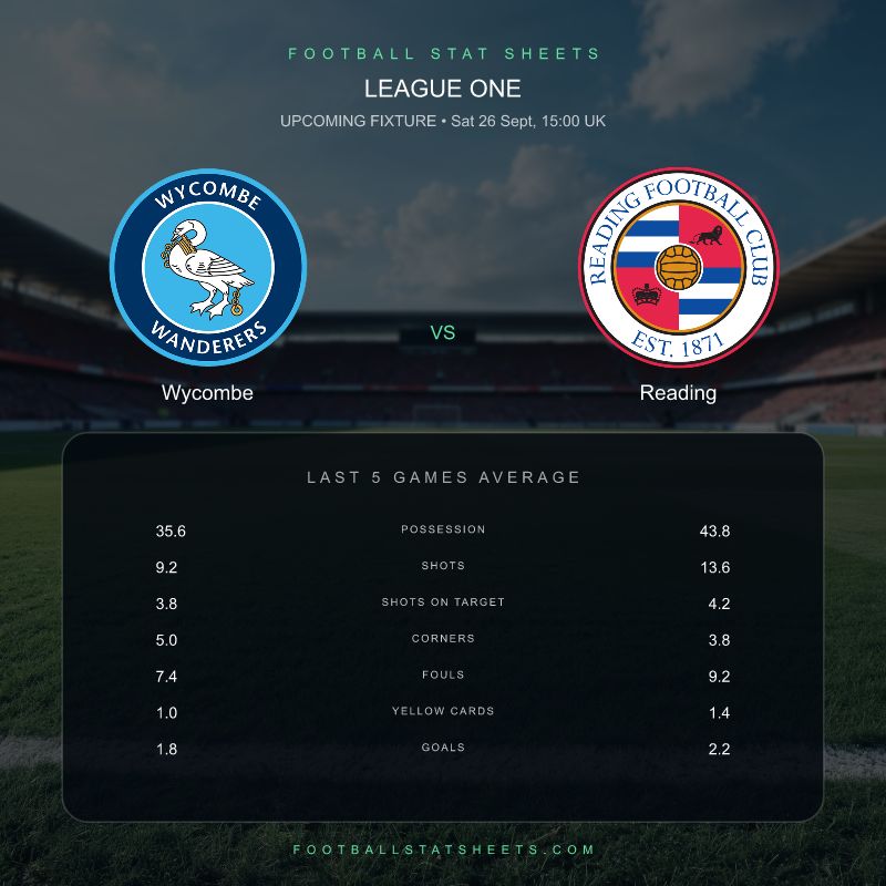 FootyStatSheet's tweet photo. A quick numbers check before Wycombe face Reading.

Wycombe average 5.0 corners; Reading average 3.8 across their last five.

League One • Sat 26 Sept, 15:00 UK
Dig into the full comparison: https://t.co/cFrc4Q2H9X
#Chairboys #ReadingFC https://t.co/GkajQxhwvK