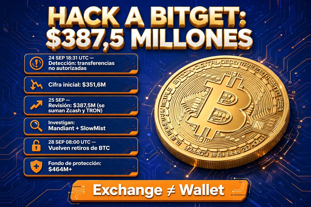 notisbtc's tweet photo. 🚨 El hackeo a Bitget sube a $387,5M (desde $351,6M, sumando Zcash y TRON).

Retiros vuelven por fases: $BTC el 28-sep, ETH el 29, USDT el 30. Investigan Mandiant y SlowMist.

La lección no cambia: exchange ≠ wallet.

#Bitcoin #Cripto #Bitget https://t.co/DDTLNyOrkm