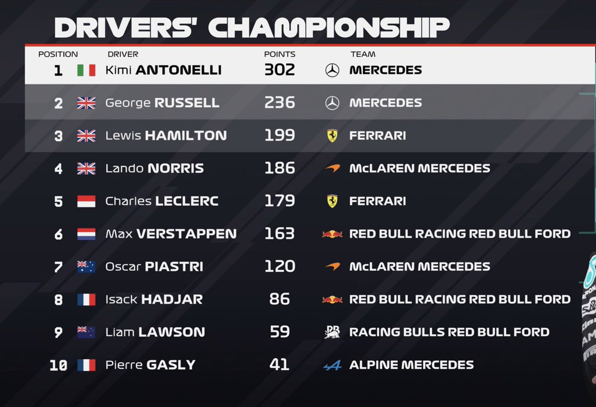 ln4norris's tweet photo. despite his DNF, lando keeps P4 in the standings. 

he's now 116 points from P1, 50 points from P2, 13 points from P3 https://t.co/i59QAWQWQn