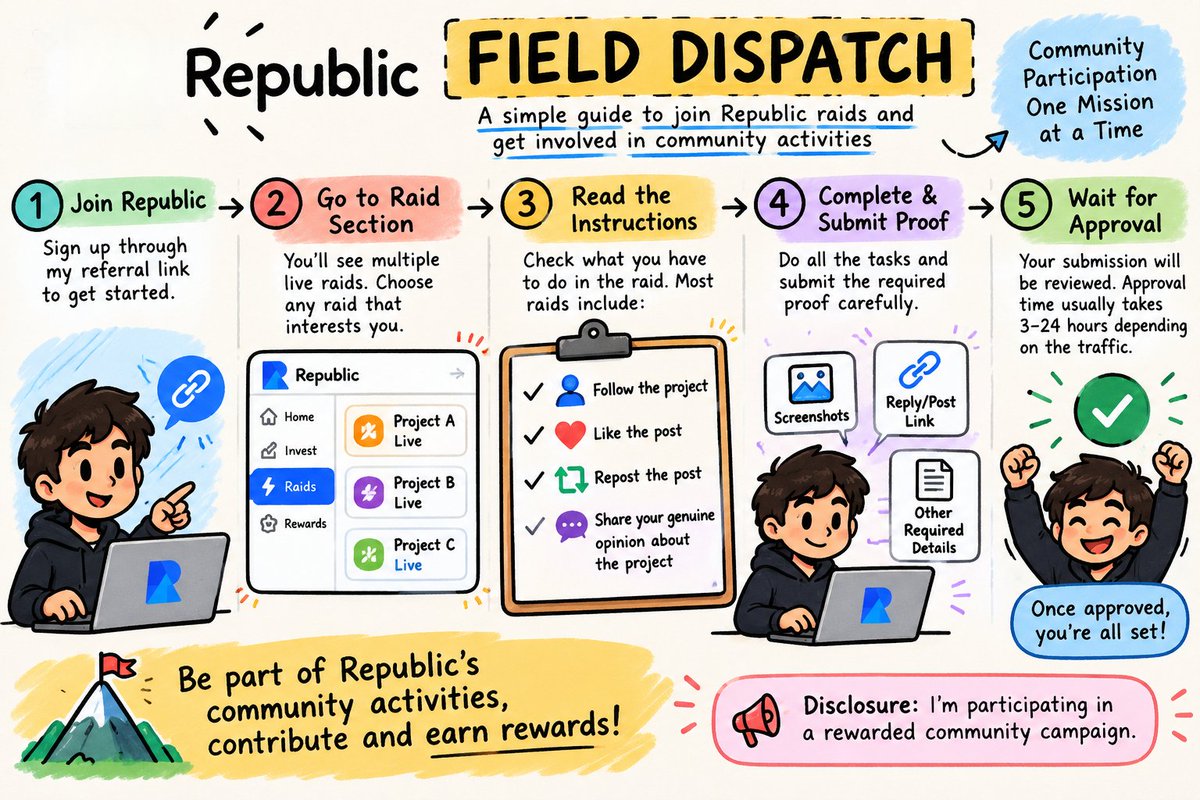 Ordinalsbit's tweet photo. 📍 REPUBLIC FIELD DISPATCH

Community participation doesn’t have to be complicated.

One way to get involved is through Republic’s community activities and raids:

→ Find an available activity
→ Read the requirements carefully
→ Complete the requested actions
→ Share your genuine contribution where required
→ Submit the proof for review

The important part: don’t just click through blindly. Read what the mission actually asks for and make sure your submission matches the requirements.

That’s how I’m approaching Republic’s community participation — learn, contribute, and submit properly.

Disclosure: I’m participating in a rewarded community campaign.