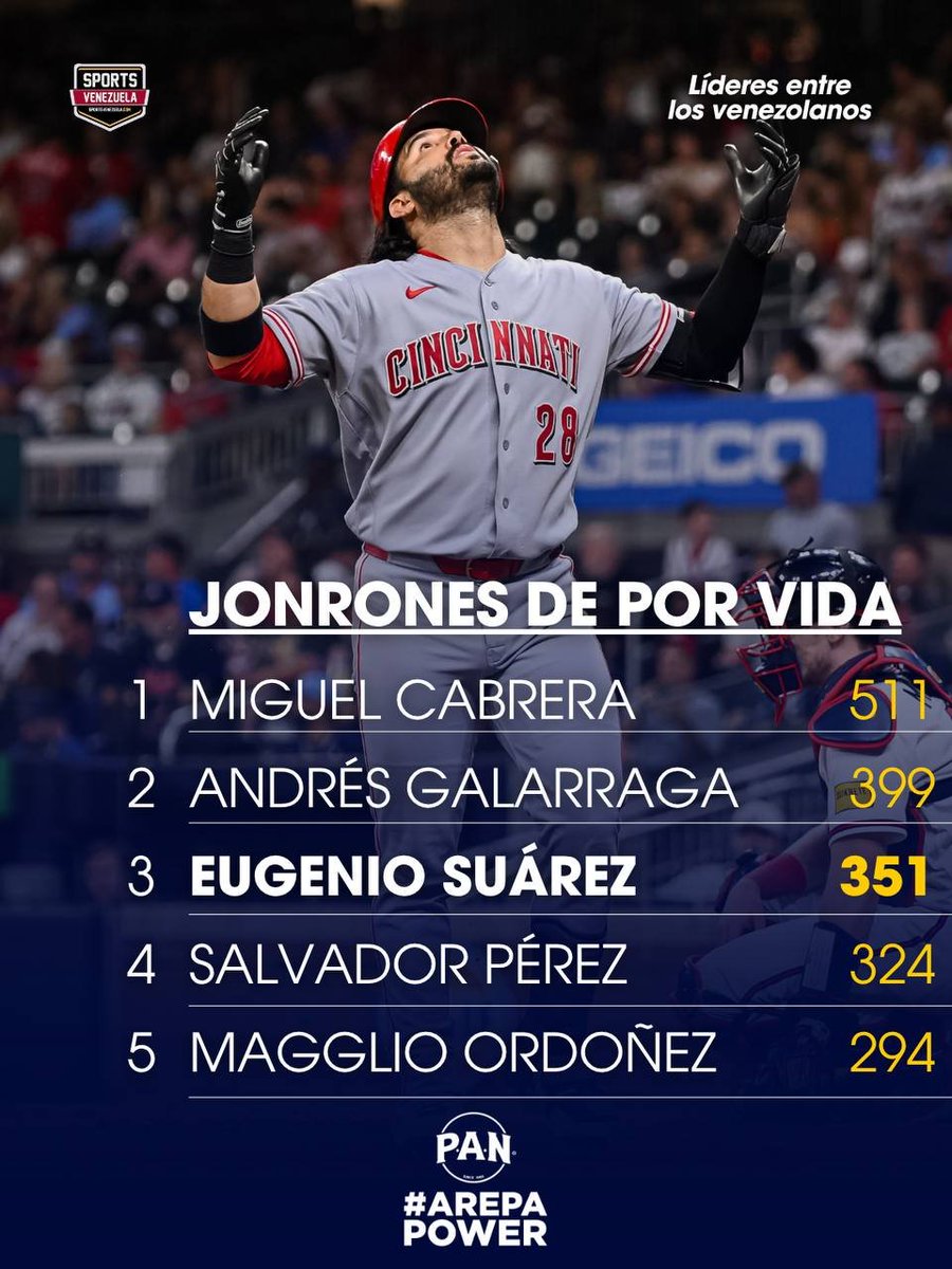 SportsVene's tweet photo. Con sus jonrones del viernes Eugenio Suárez y Salvador Pérez se siguen acercando a Andrés Galarraga en el segundo lugar entre los jonroneros venezolanos de todos los tiempos en las Grandes Ligas ⚾️💥

#ArepaPower🇻🇪 https://t.co/PWkf1v9Uo4