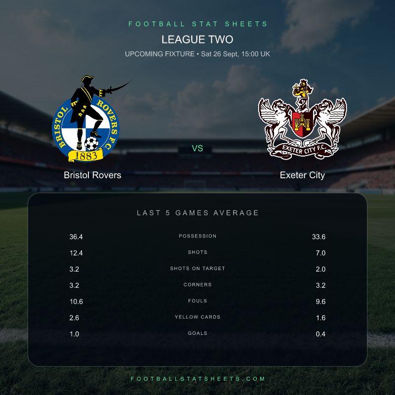 FootyStatSheet's tweet photo. Worth a look before Bristol Rovers v Exeter City:

Their last-five corners averages are level at 3.2.

League Two • Sat 26 Sept, 15:00 UK
See the full match sheet: https://t.co/VxbZ8UPSua
#BristolRovers #ECFC https://t.co/fusMrSPv8z