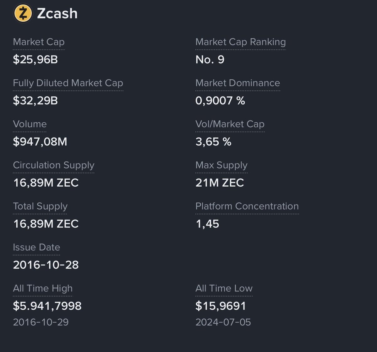 uyghur_palestin's tweet photo. $ZEC holder don’t want to hear this…but that’s fact.
$DASH has the same privacy tech. 
They have orchard fork. 
It’s 1:1 the same. 
And look at the difference in terms of marketcap and supply…
btw… $DASH was 2017 at $1650. 
Check yourself. https://t.co/g9rAoBmz9d