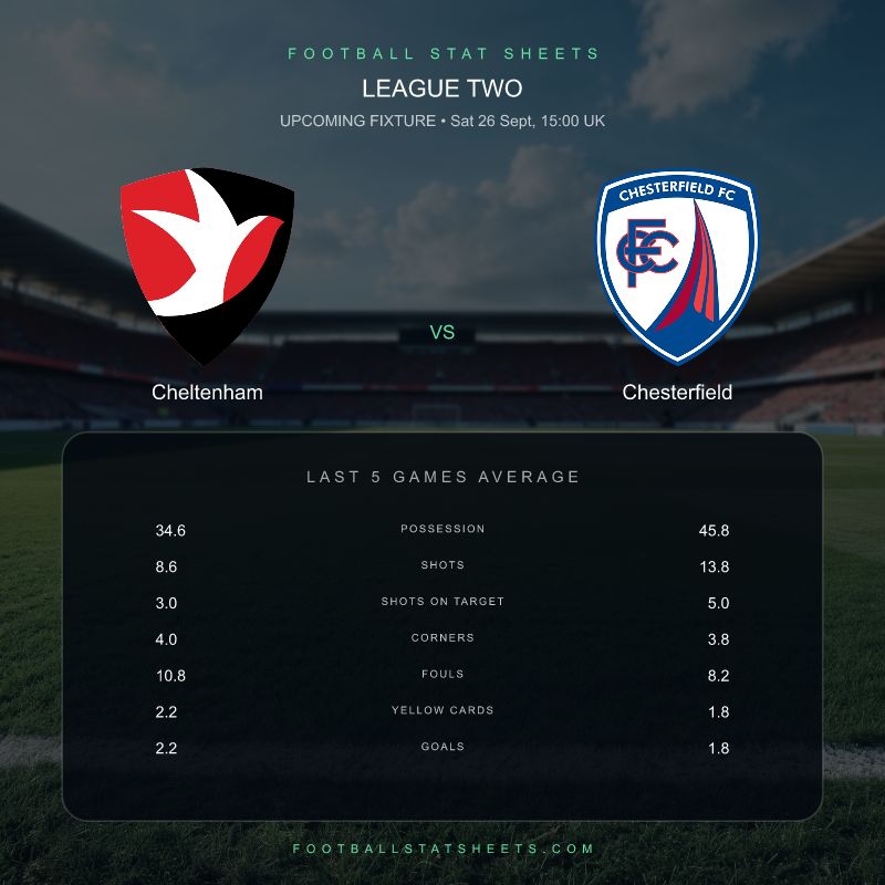 FootyStatSheet's tweet photo. How do Cheltenham and Chesterfield match up on recent form?

Chesterfield lead the recent shots numbers: 8.6 to 13.8 per game.

League Two • Sat 26 Sept, 15:00 UK
Dig into the full comparison: https://t.co/3PIxPlT9Sr
#CTFC #Spireites https://t.co/x2hG6kMOQz