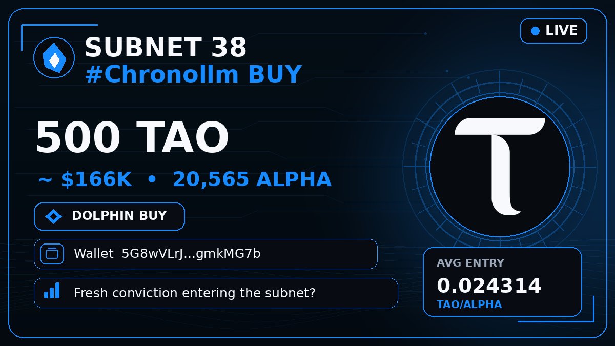 bittensor_alert's tweet photo. 🟦 SUBNET 38 #Chronollm BUY
🐬 500 $TAO · $166K · 20,565 ALPHA
Wallet 5G8wVLr…mkMG7b
Fresh conviction entering the subnet? 👀
#Bittensor #TAO #Subnet https://t.co/sHXuK2WpjS
