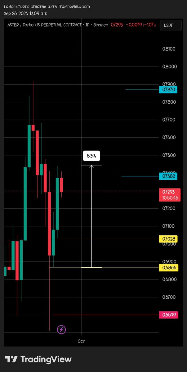 LadosCrypto's tweet photo. $ASTER touched my second yellow line, and we’re now in profit by approximately 8.39% 📈🔥

Always trust the process and wait for confirmation.

DYOR &amp; NFA 📌 https://t.co/ACxn5l2P9M