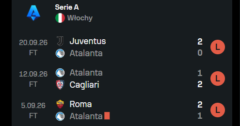 AtalantaNewsPL's tweet photo. Przegraliśmy wszystkie 3 mecze we wrześniu , nie zdobyliśmy ani jednego punktu w ciągu ostatniego miesiąca , Rozumiem Roma,Juventus na wyjeździe ale to po prostu wyglądało słabo. Zero walki,determinacji i chęci wygranej jeśli chcemy grać w pucharach to trzeba wziąść sie do roboty https://t.co/2ZIAfYkRFq