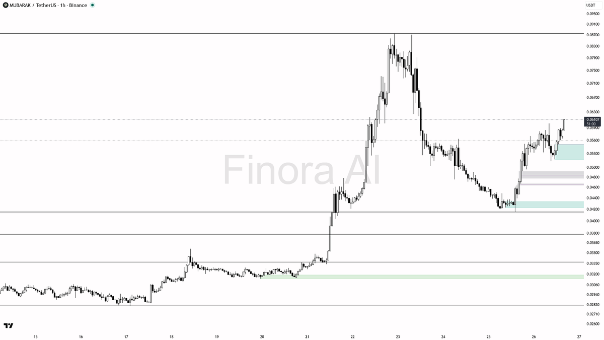 🟢 $MUBARAK tags fresh highs on 3.1x volume with buyers dominating

- my bias is bullish here — 1h, daily and weekly structure are aligned with BTC, price has a