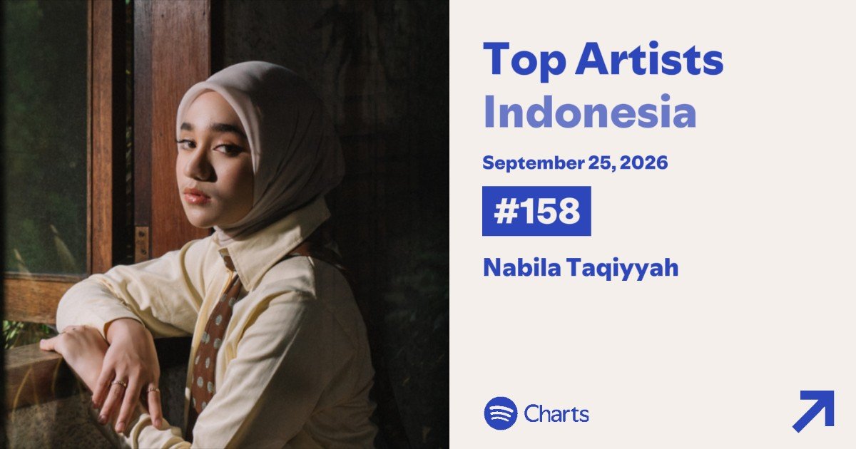 partoffik's tweet photo. Top Artists - Nabila Taqiyyah (25.09.2026)
#158 (⬆️7)

Ya Allah, ayo naik gini teruuuss 🥹 https://t.co/i9kR4vbUoS