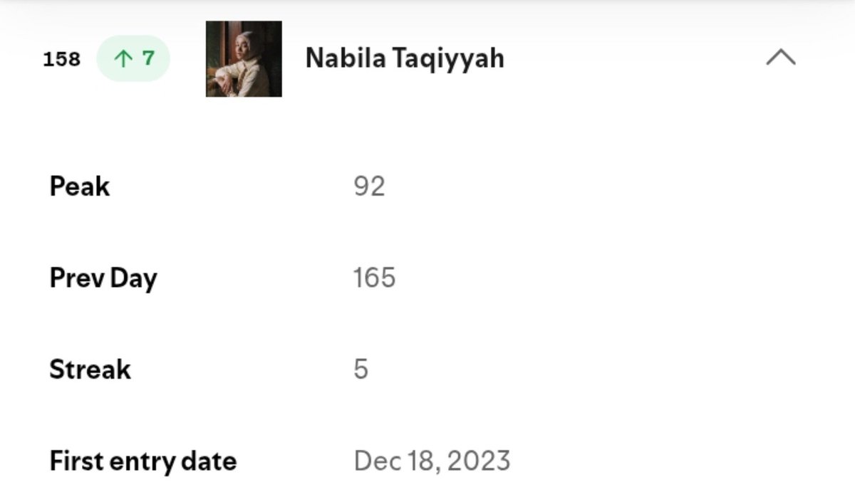 partoffik's tweet photo. Top Artists - Nabila Taqiyyah (25.09.2026)
#158 (⬆️7)

Ya Allah, ayo naik gini teruuuss 🥹 https://t.co/i9kR4vbUoS