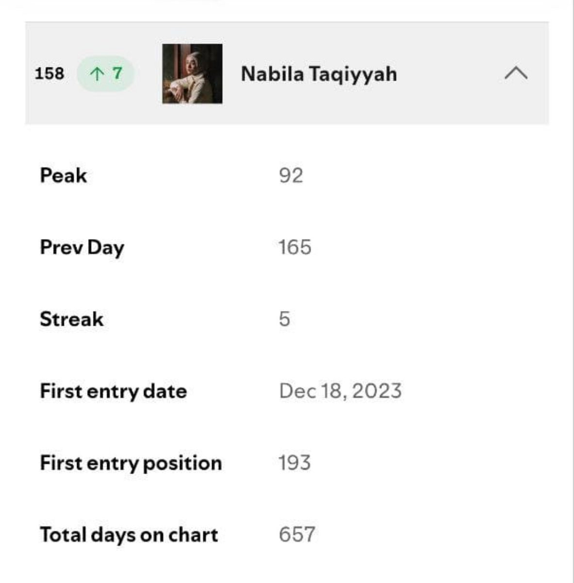 gulaagulali's tweet photo. Woooaah top artist 158 naik 7 😭 
Bismillah top song ❤️‍🔥 https://t.co/ju6wuzeFu5