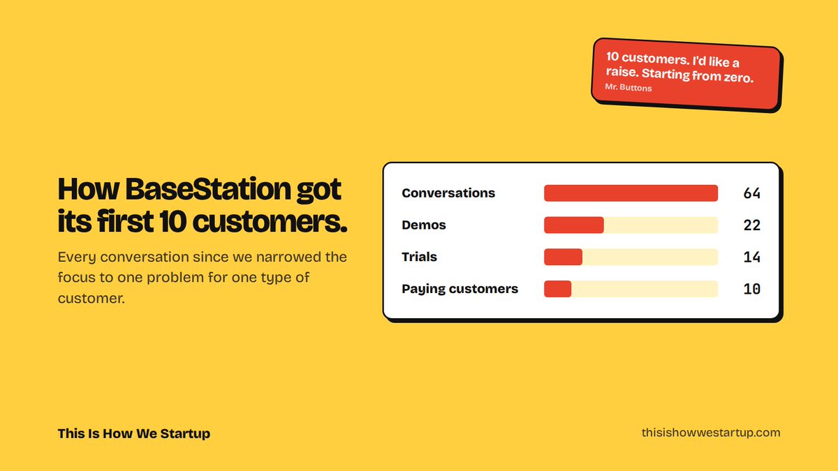 Chat0604's tweet photo. How did BaseStation get its first 10 customers? Here's the full funnel.

Since we narrowed the focus to one problem for one type of customer, we've had 64 conversations. 22 of them turned into demos, 14 started a trial and 10 became paying customers.

The biggest jump came between demo and trial: once the demo showed exactly one workflow instead of everything the product could do, far more people wanted to try it.

Focus didn't just make selling easier. It made the product easier to explain. 📈
