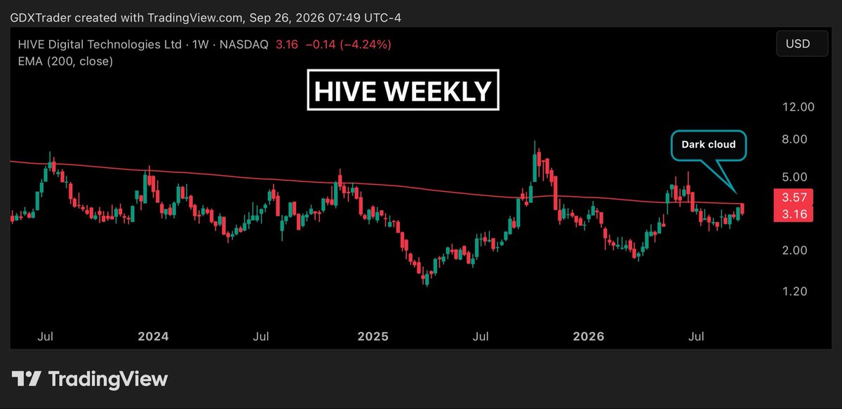 GDXTrader's tweet photo. $HIVE

$HIVE was rejected once again last week at the 200 EMA, reinforcing the significance of this moving average as a dynamic resistance level that has repeatedly capped price over the last few years. 

The rejection also produced a Dark Cloud Cover candlestick pattern at the 200 EMA, reflecting seller response and potential exhaustion of the current upside attempt. 

If we see bearish follow-through next week, it could establish another lower swing high and further reinforce the existing compression structure. 

From a longer-term perspective, patience may be warranted here, with a cleaner setup potentially developing once price breaks out of this compression zone and decisively clears the series of lower highs.

𝐉𝐨𝐢𝐧 𝐆𝐨𝐥𝐝𝐞𝐧👁️ 𝐚𝐧𝐝 𝐠𝐞𝐭 𝐚𝐜𝐜𝐞𝐬𝐬 𝐭𝐨:

• Receive real-time alerts on my personal trades
• All my setup in a centralized chat room grouped by commodity
• Japanese candlestick pattern strategies
• Watch daily video reviews with tradable setups on #GOLD, #SILVER, #NATGAS, #URANIUM, $WTI, #COPPER, #BITCOIN, #COFFEE, and more commodities
• Access educational content to help you build your trading plan
• Access to our private trading chat room
• Get unlimited on-demand chart reviews for your own setups

Join us at https://t.co/piEjMamo61

Chat Room Free Trial:
https://t.co/9J76VmgpA7

$HUT $IREN $CIFR $CLSK $WULF $CORZ $RIOT $MARA $BTDR $APLD $BITF $ARBK