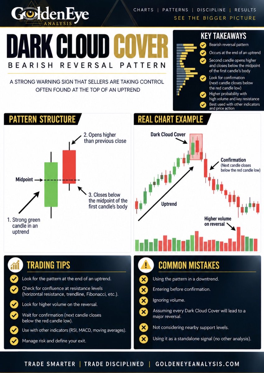 GDXTrader's tweet photo. $HIVE

$HIVE was rejected once again last week at the 200 EMA, reinforcing the significance of this moving average as a dynamic resistance level that has repeatedly capped price over the last few years. 

The rejection also produced a Dark Cloud Cover candlestick pattern at the 200 EMA, reflecting seller response and potential exhaustion of the current upside attempt. 

If we see bearish follow-through next week, it could establish another lower swing high and further reinforce the existing compression structure. 

From a longer-term perspective, patience may be warranted here, with a cleaner setup potentially developing once price breaks out of this compression zone and decisively clears the series of lower highs.

𝐉𝐨𝐢𝐧 𝐆𝐨𝐥𝐝𝐞𝐧👁️ 𝐚𝐧𝐝 𝐠𝐞𝐭 𝐚𝐜𝐜𝐞𝐬𝐬 𝐭𝐨:

• Receive real-time alerts on my personal trades
• All my setup in a centralized chat room grouped by commodity
• Japanese candlestick pattern strategies
• Watch daily video reviews with tradable setups on #GOLD, #SILVER, #NATGAS, #URANIUM, $WTI, #COPPER, #BITCOIN, #COFFEE, and more commodities
• Access educational content to help you build your trading plan
• Access to our private trading chat room
• Get unlimited on-demand chart reviews for your own setups

Join us at https://t.co/piEjMamo61

Chat Room Free Trial:
https://t.co/9J76VmgpA7

$HUT $IREN $CIFR $CLSK $WULF $CORZ $RIOT $MARA $BTDR $APLD $BITF $ARBK
