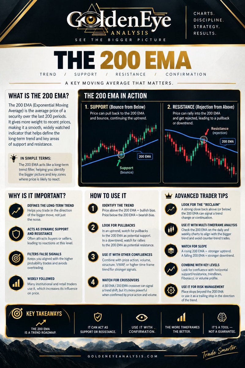 GDXTrader's tweet photo. $HIVE

$HIVE was rejected once again last week at the 200 EMA, reinforcing the significance of this moving average as a dynamic resistance level that has repeatedly capped price over the last few years. 

The rejection also produced a Dark Cloud Cover candlestick pattern at the 200 EMA, reflecting seller response and potential exhaustion of the current upside attempt. 

If we see bearish follow-through next week, it could establish another lower swing high and further reinforce the existing compression structure. 

From a longer-term perspective, patience may be warranted here, with a cleaner setup potentially developing once price breaks out of this compression zone and decisively clears the series of lower highs.

𝐉𝐨𝐢𝐧 𝐆𝐨𝐥𝐝𝐞𝐧👁️ 𝐚𝐧𝐝 𝐠𝐞𝐭 𝐚𝐜𝐜𝐞𝐬𝐬 𝐭𝐨:

• Receive real-time alerts on my personal trades
• All my setup in a centralized chat room grouped by commodity
• Japanese candlestick pattern strategies
• Watch daily video reviews with tradable setups on #GOLD, #SILVER, #NATGAS, #URANIUM, $WTI, #COPPER, #BITCOIN, #COFFEE, and more commodities
• Access educational content to help you build your trading plan
• Access to our private trading chat room
• Get unlimited on-demand chart reviews for your own setups

Join us at https://t.co/piEjMamo61

Chat Room Free Trial:
https://t.co/9J76VmgpA7

$HUT $IREN $CIFR $CLSK $WULF $CORZ $RIOT $MARA $BTDR $APLD $BITF $ARBK