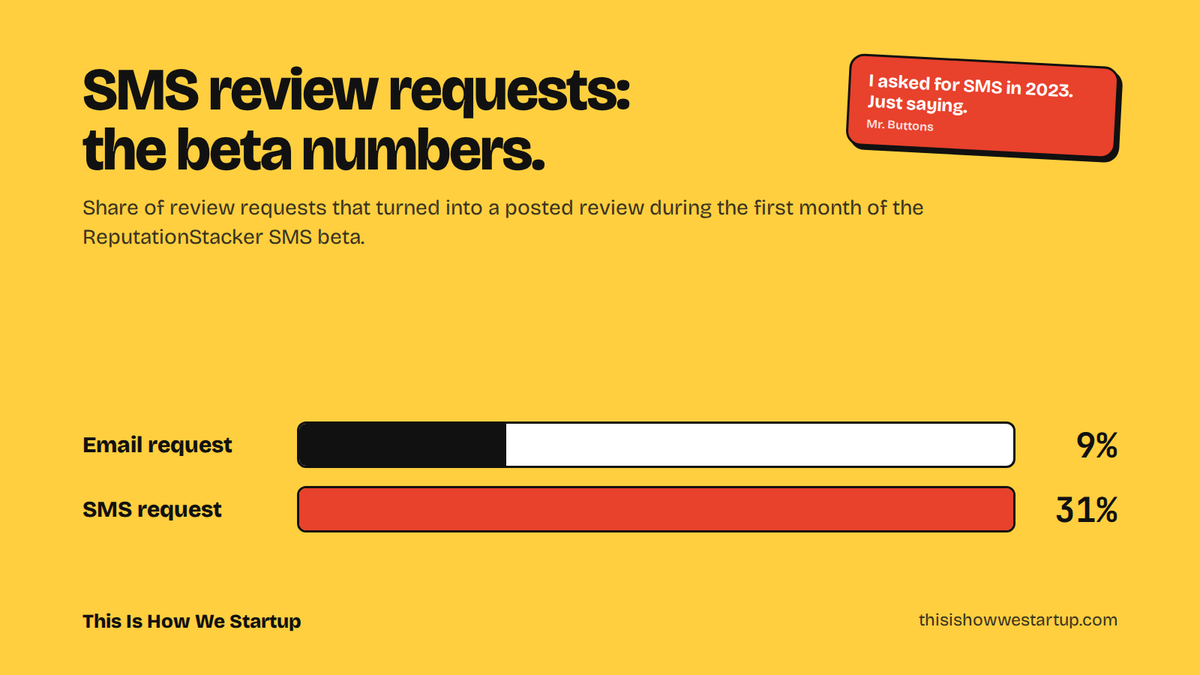 Chat0604's tweet photo. The first numbers from our SMS review request beta are in, and they're not close.

In the first month, 9% of email review requests turned into a posted review. For SMS requests, it was 31%, more than three times higher.

It makes sense: people read texts within minutes, while emails often sit unopened. For local businesses that live and die by their reviews, that difference matters a lot.

SMS is going live for all ReputationStacker customers next month. Mr. Buttons claims he suggested it first. The records are unclear. 📱