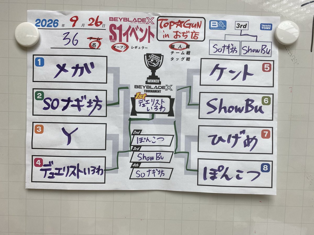 Shoyu3827's tweet photo. 今日もおぢ店ありがとうございました😊
ジャッジがしたいという理由でS1の途中から参戦！
YUUKUREX S1はジャッジのみ
テラさん後ろでフォローしていただきありがとうございました😊

TOPGUN S1はユイトはベスト8(Y)👏
私は3位🥉

久しぶりに入賞できて、UNZA OR BeYデビューに向けに弾みをつけました！ https://t.co/A9dU58oRfy