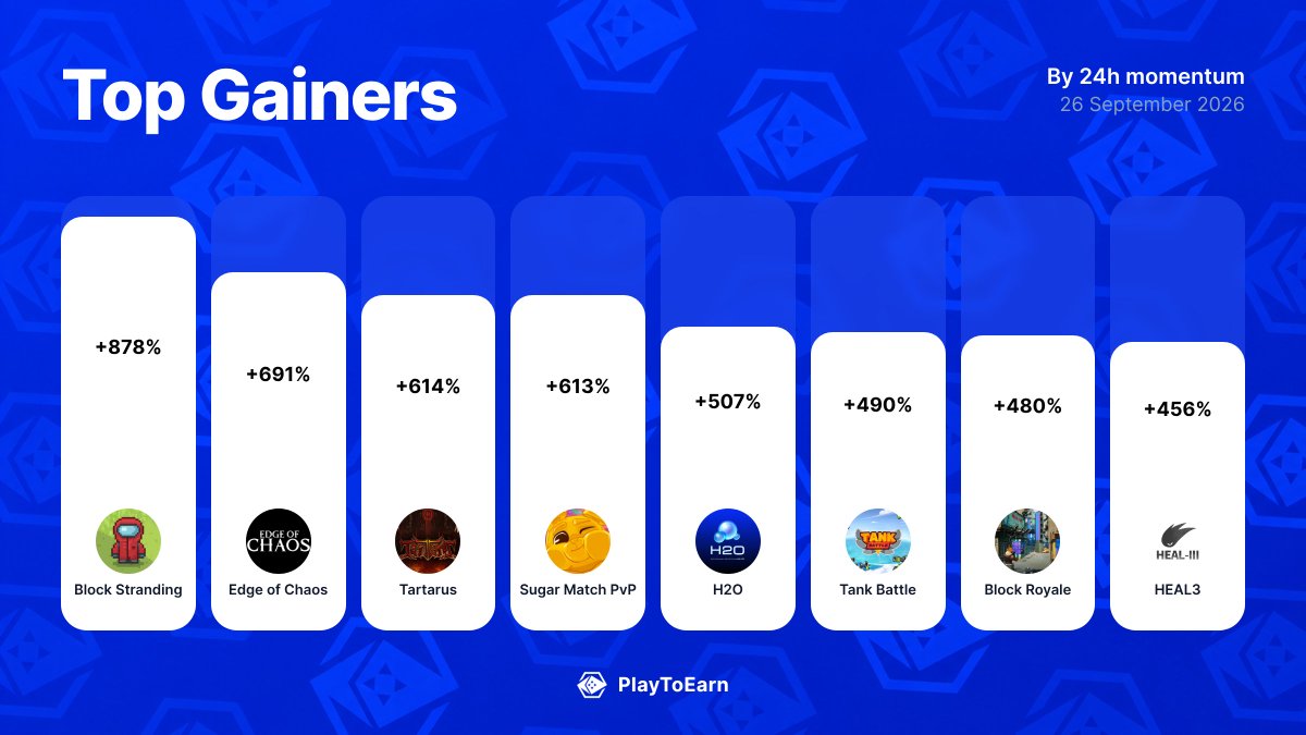PlayToEarn's tweet photo. 🚀 Crypto gaming's biggest winners today
Biggest 24h P2E Score moves:

@blockstranding +877.7%
@EdgeofChaosGame +690.91%
@VulcanForged +614.29%
@Real_Sugarverse +613.33%
@FabweltToken +506.67%
@tankbattleco +490%
@myria +480%
@Heal3official +455.56%

Find more: 
👉 https://t.co/Cd14EVSVkI