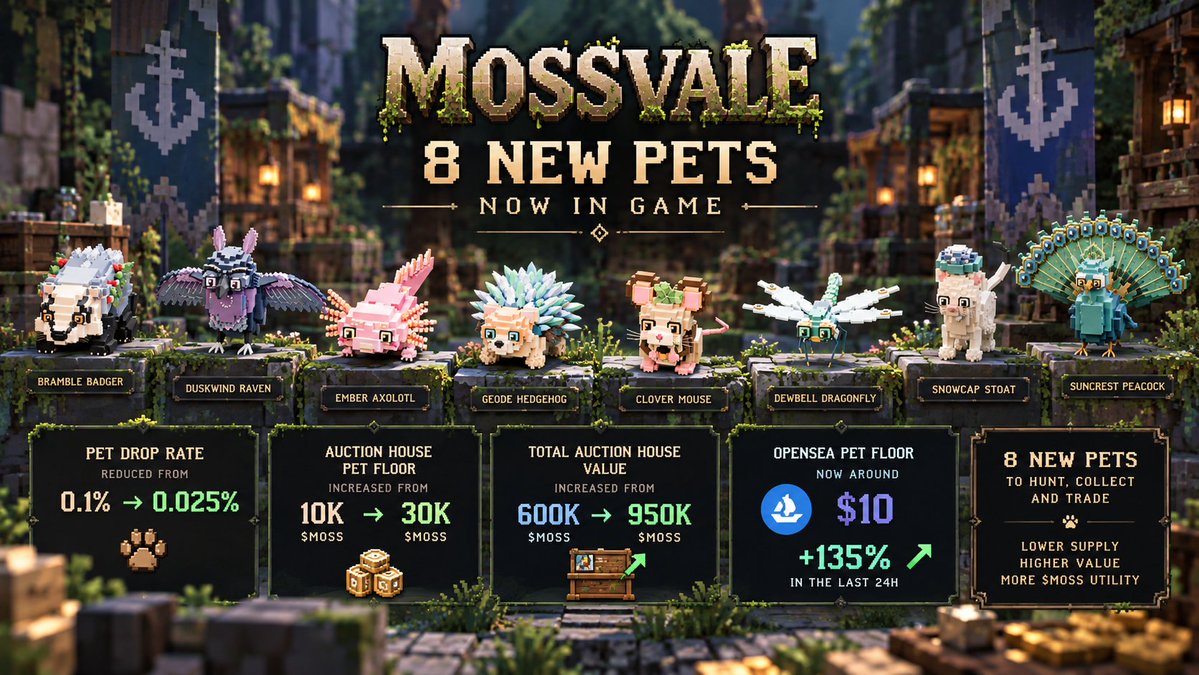 MossvaleMMO's tweet photo. MOSSVALE PET ECONOMY UPDATE

8 new pets have just been introduced to the game.

And in just the last 24 hours, the market has already reacted:

Pet floor on the Auction House: 10K → 30K $MOSS
Total Auction House value: 600K → 950K $MOSS

OpenSea pet floor: now around $10

Pet NFT floor: +135% in 24h

2.75% of $MOSS Total Supply has already been burned

Since reducing pet drops from 0.1% → 0.025%, supply has tightened and pet values have started moving up.

The goal is simple: stronger NFT value, more trading between players, more $MOSS volume through the Auction House, and more $MOSS being burned as the economy grows.