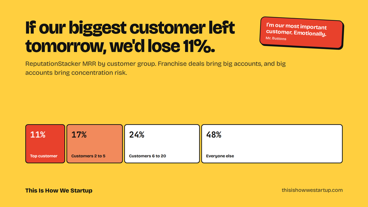 Chat0604's tweet photo. If our biggest customer left tomorrow, we'd lose 11% of ReputationStacker's revenue.

Here's the full breakdown: our top customer is 11% of MRR, customers 2 to 5 make up 17%, customers 6 to 20 another 24% and everyone else the remaining 48%.

Franchise deals bring big accounts, and big accounts bring concentration risk. Our rule going forward: no single customer should grow past 15% of MRR without us growing the rest of the base alongside it.

Mr. Buttons considers himself our most important customer. He pays nothing. ⚖️
