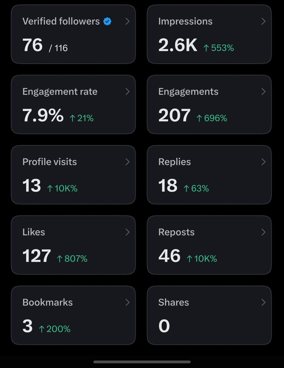 TheUGultimatum's tweet photo. Alhamdulillah. 🖤

Just DAY 2 of laying the foundation for The UG Ultimatum.

And the numbers already look insane:

• 2.6K impressions  ↑553%
• 207 engagements  ↑696%
• 7.9% engagement rate  ↑21%
• 127 likes  ↑807%
• 46 reposts  ↑10K%
• 18 replies  ↑63%
• 13 profile visits  ↑10K%
• 3 bookmarks  ↑200%
• 18 new follows
• 1 unfollow
• 76/116 verified followers

Feeling genuinely blessed.

This isn't just about numbers.
We're building a real community from the ground up.

Day 2 of the foundation.
We're only getting started.

More projects.
More alpha.
More spaces.
More people.
More opportunities.

The UG Ultimatum is just getting started. 👑

Alhamdulillah always. 🤲