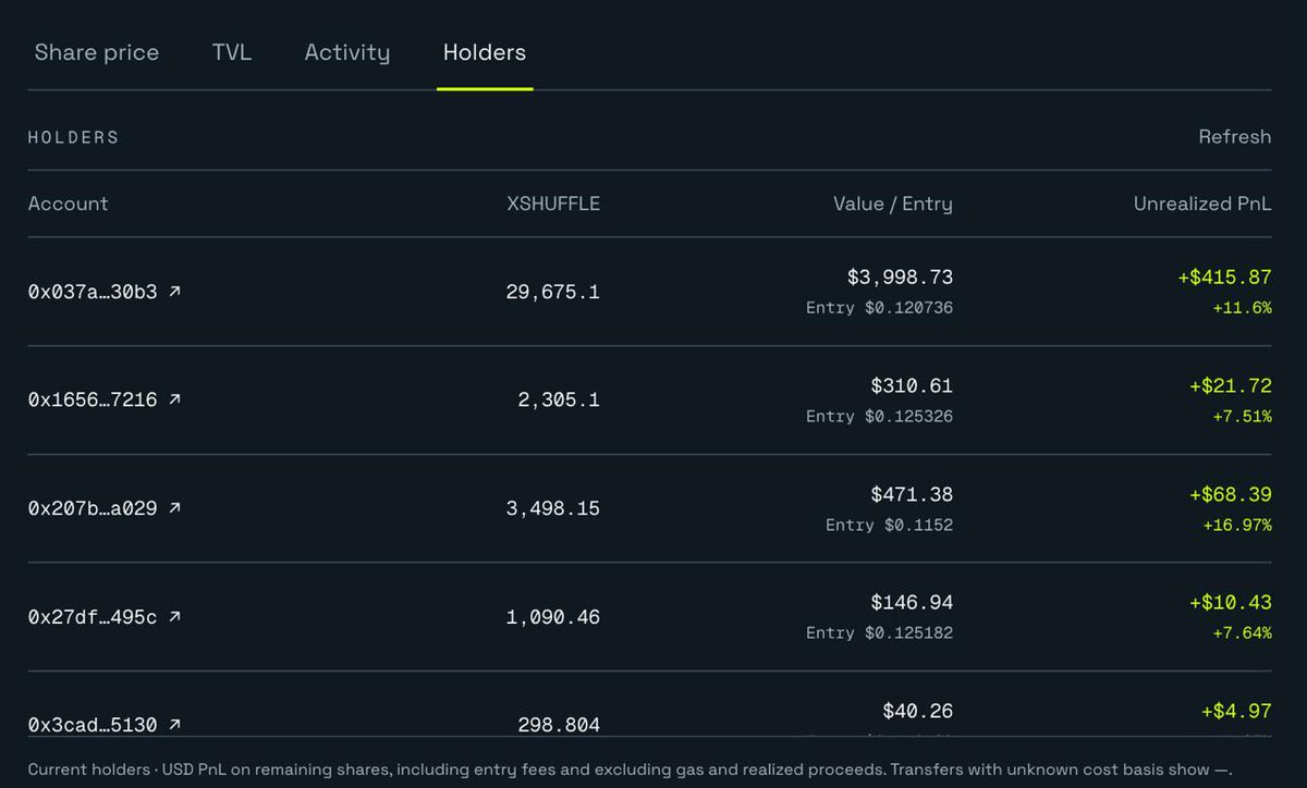 0xbabaa's tweet photo. Btw you can now check how the holders PNL look like in $SHUFFLE.

And lemme tell u sth: they are EATING GOOD! https://t.co/Q39UPelPNJ