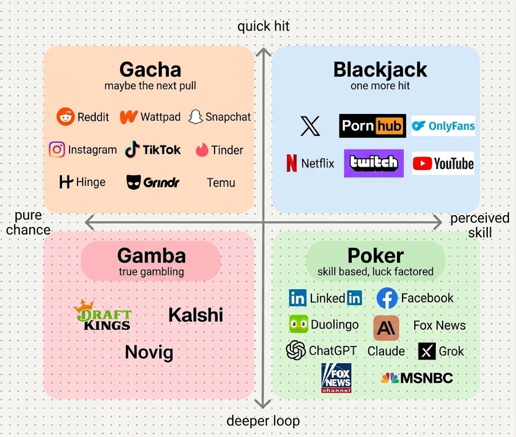 thenouxnoux's tweet photo. banger read. i've also been thinking about gambling mechanics recently and here's my take on the chart with dedicated gambling sub-genres:

- gacha: collector's gambling
- gamba: pure gambling
- blackjack: the next hit is the winning hit
- poker: skill-based, luck factored in

same underlying variable reward loop, but very different ways of keeping you in it.
