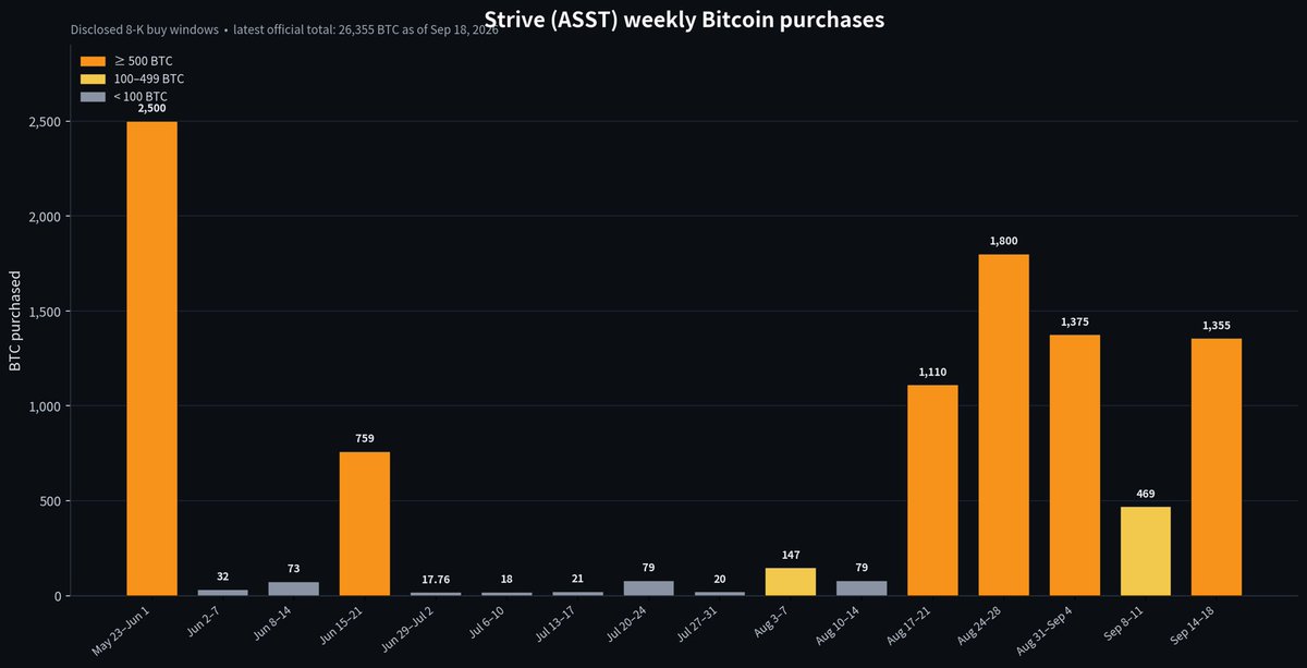 TheBTCKnight's tweet photo. $ASST weekly bitcoin:native buys. 

@Strive holds 26,355 bitcoin:native as of Sep 18. 

Weekly buys:

- Sep 14–18: 1,355
- Sep 8–11: 469
- Aug 31–Sep 4: 1,375
- Aug 24–28: 1,800
- Aug 17–21: 1,110
- Aug 10–14: 79
- Aug 3–7: 147
- Late Jul: 20, 79, 21, 18

The biggest lump was 2,500 in May.

They’ve been stacking through $SATA and ATM. 

They are beating $MSTR right now. 

Don’t fade @ColeMacro.